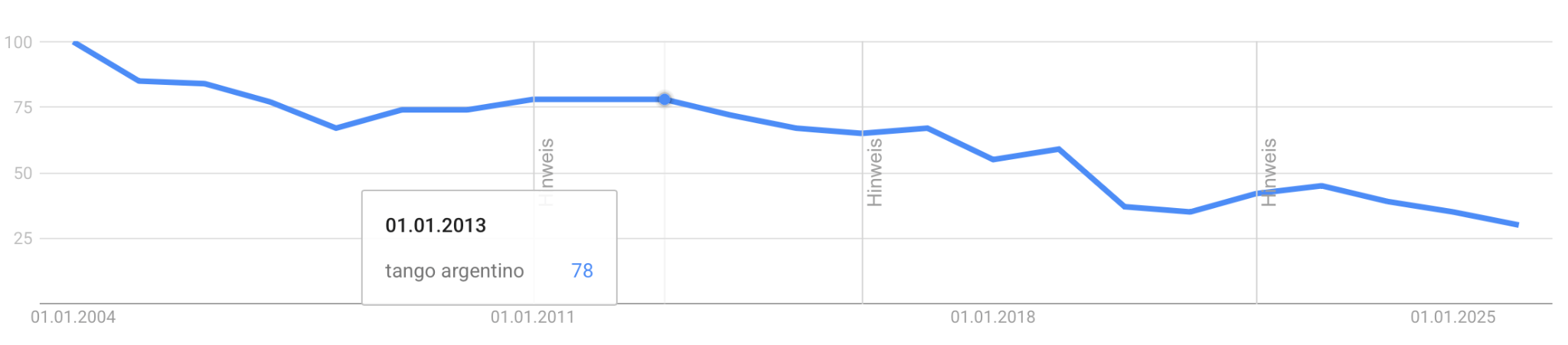 Search Interest: Tango Argentino Google-Trends-Kurve fuer den Suchbegriff Tango Argentino von 2004 bis 2025 mit deutlichem Rueckgang des Suchvolumens