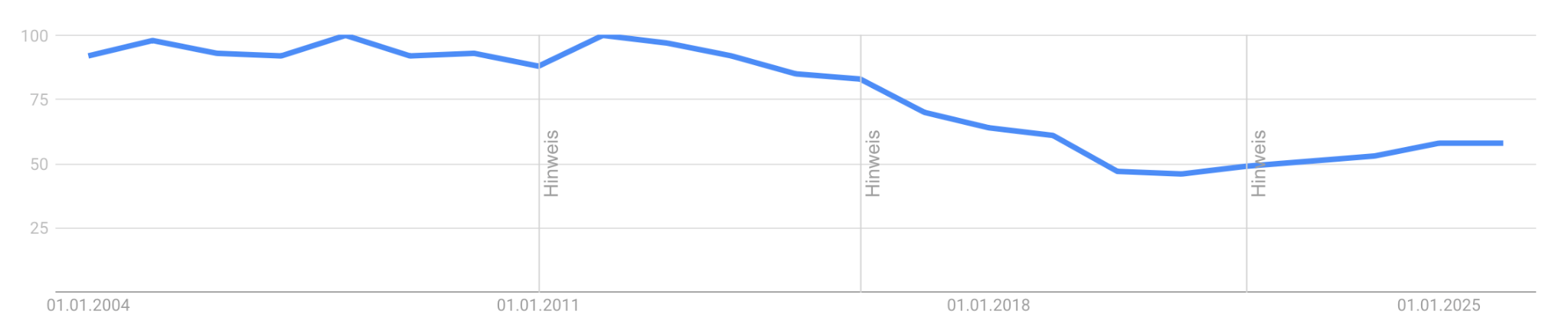 Search Interest: Tango Google-Trends-Kurve fuer den Suchbegriff Tango von 2004 bis 2025: Hochphase bis 2011, danach Rueckgang um rund die Haelfte bis vor der Pandemie