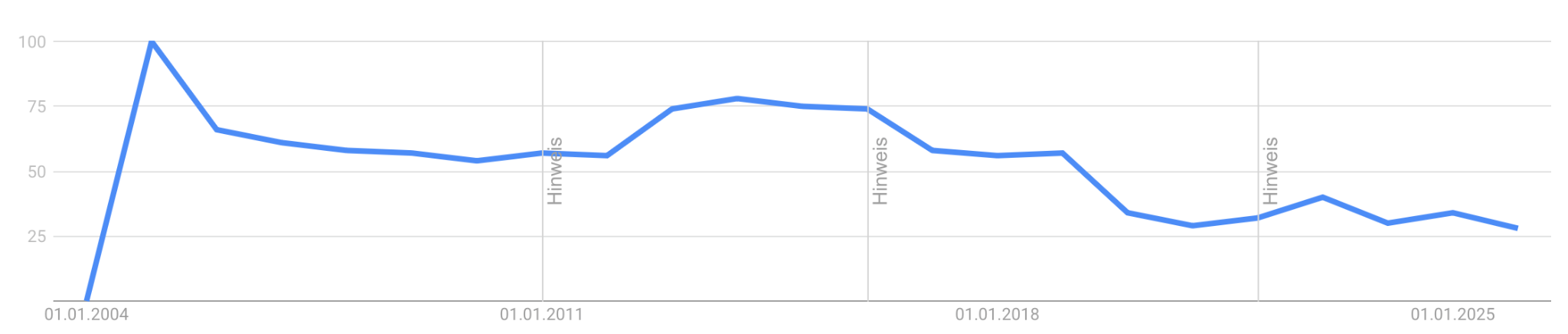 Search Interest: Tango Münster Google-Trends-Kurve fuer den Suchbegriff Tango Muenster von 2004 bis 2025 mit sinkendem Suchvolumen